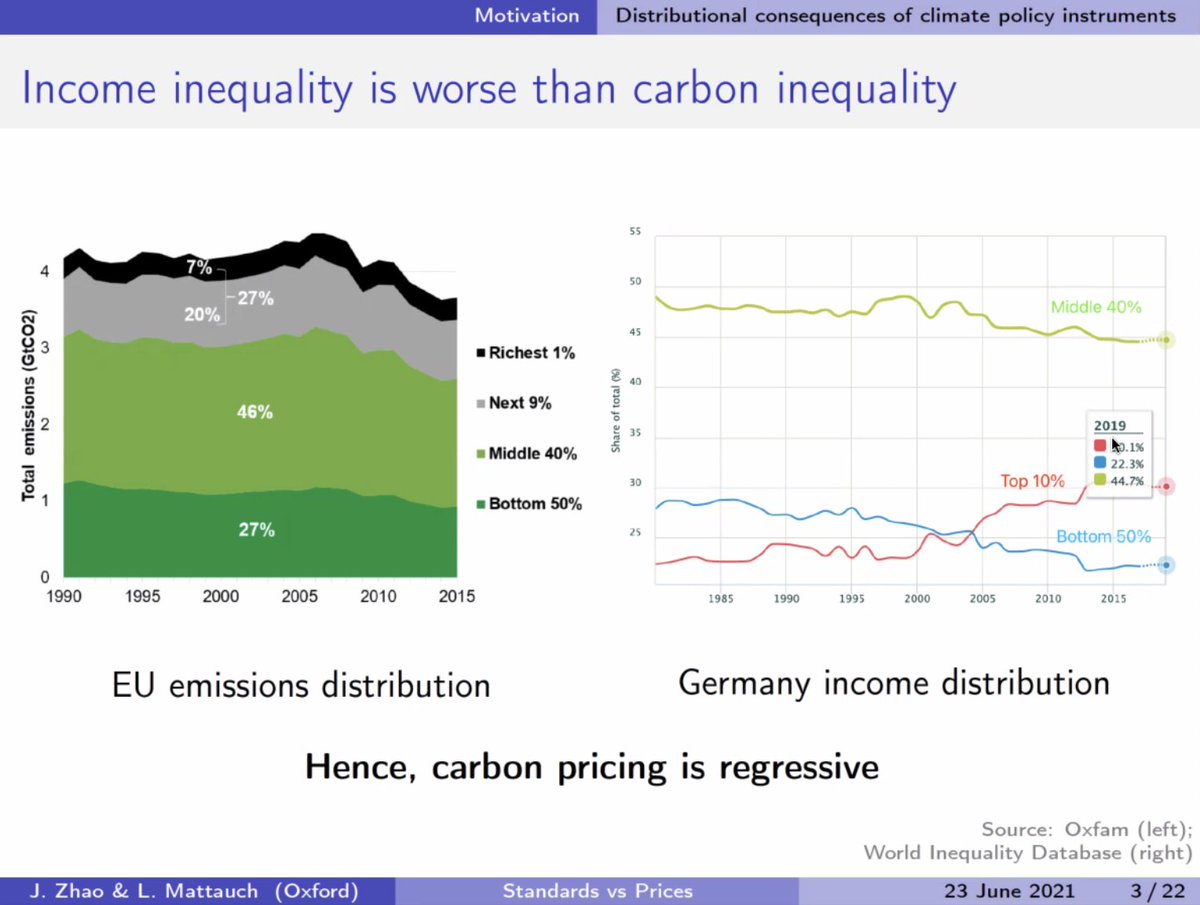 Super interesting presentation at <a href="/EAERE_envecon/">EAERE</a> annual conference on why changing standards can have better distributional consequences than carbon taxes. #EconTwitter 

Income inequality is worse than carbon inequality.🔽