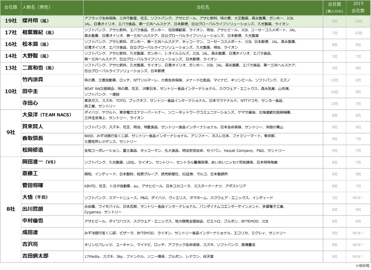 株式会社エム データ フジテレビで放送中の ナイトドクター 出演俳優の過去のテレビ出演ランキングはこちら 波留 19年下半期 急上昇テレビ番組出演ランキング フレッシュ平成世代 10位 T Co Rzqhighun7 田中圭 年年間tv Cm