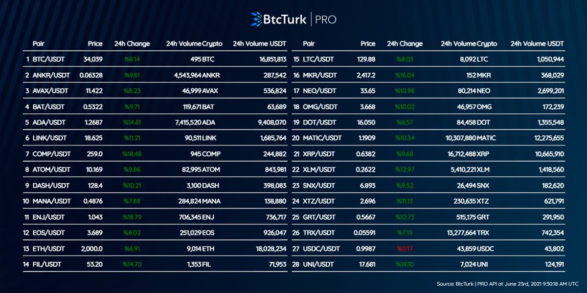 Price data of #Tether #USDT pairs on #btcturkpro

Trade #Bitcoin and cryptocurrencies professionally on BtcTurk | PRO website and mobile app 👇

📲 iOS: l.btcturk.com/2Hv2YfH
📲 Android: l.btcturk.com/3pVcnOW
💻 Web: l.btcturk.com/2J5BrBY