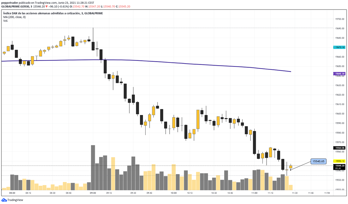 PeppoTrader's tweet photo. En 3 min, #DAX, entrada a 11540 https://t.co/HhjcdFUhWH