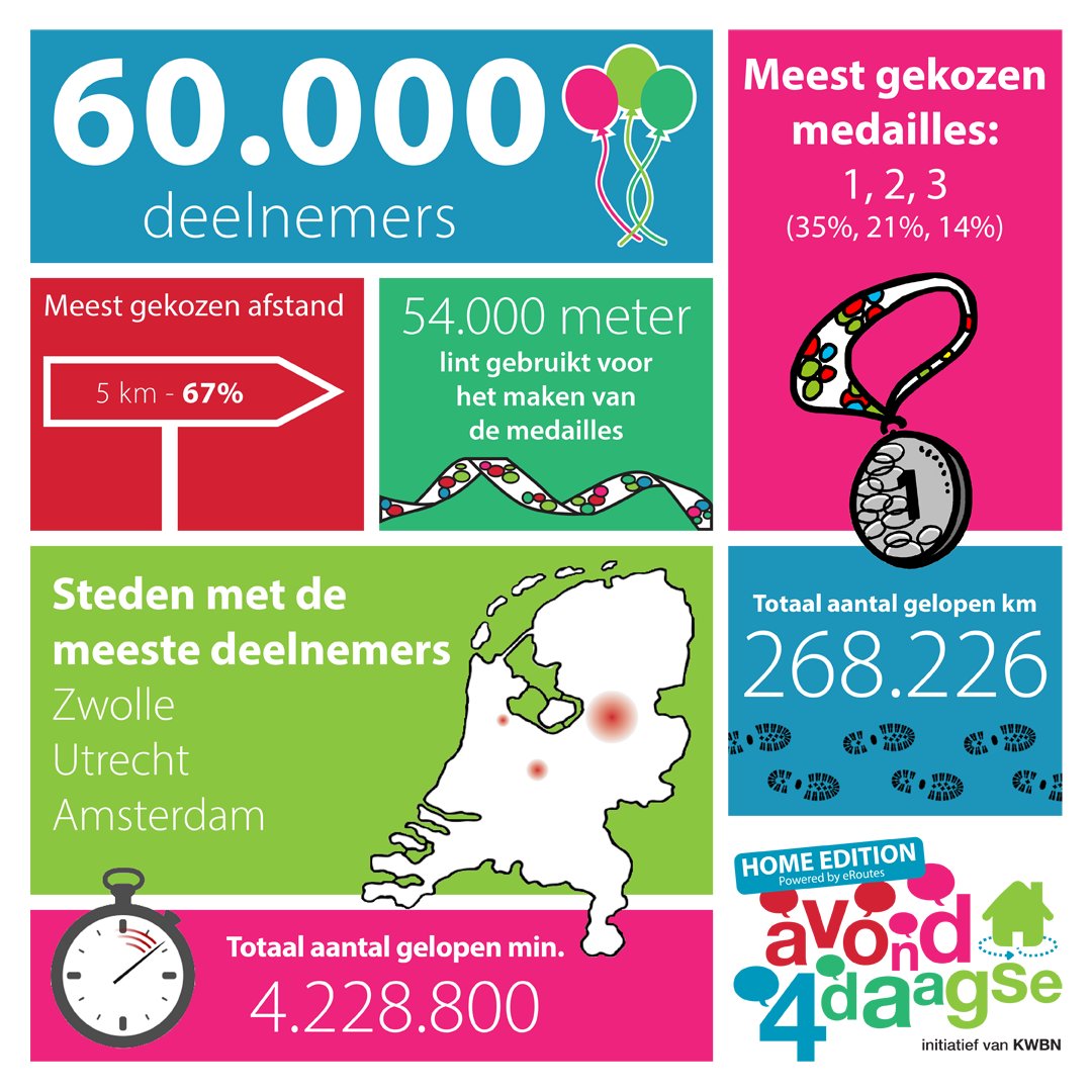 Avond4daagse - Home Edition had in 2020 60.000 deelnemers, nu is dit aantal al bereikt! Bedankt allemaal voor het deelnemen. Ben jij nog niet een van deze 60.000? Schrijf je dan nog t/m 31 juli in op onze website! 💪🏼🥾

#avond4daagsehome #avond4daagse2021

avond4daagse.nl/deelnemers/avo…