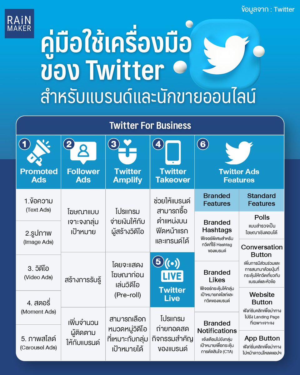 rainmakerth's tweet photo. คู่มือใช้เครื่องมือของ Twitter สำหรับแบรนด์และนักขายออนไลน์
.
อ่านบนเว็บไซต์
https://t.co/dElEpyLsRt https://t.co/NZ5LzkGcsX