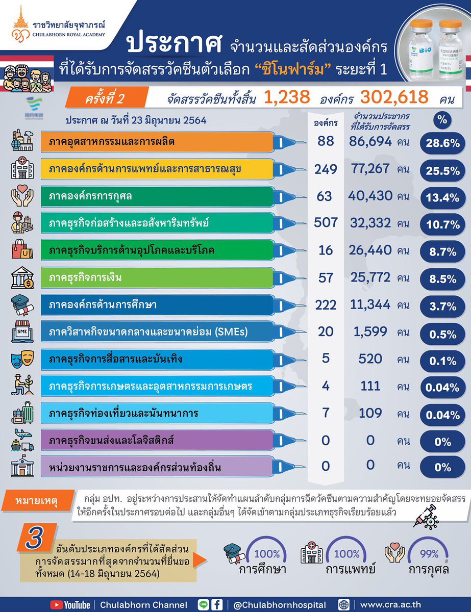 DrNithi's tweet photo. ประกาศผลการจัดสรรวัคซีนชิโนฟาร์มระยะที่หนึ่ง ครั้งที่ 2 https://t.co/xp4U8fUBmW
