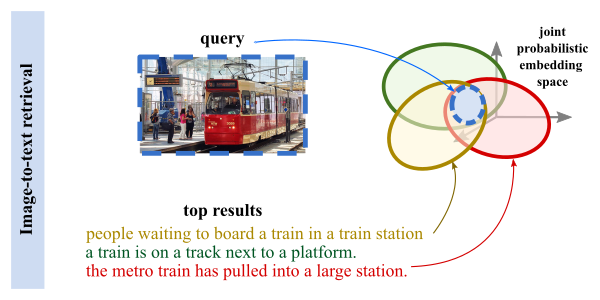 dlarlus's tweet photo. Working on cross-modal retrieval? Do not hesitate to drop by for a chat - #CVPR2021 Poster Session 6 - starting in a few minutes.
w @SanghyukChun @coallaoh @rafasamrez @skamalas
from #naver_ai_lab and @naverlabseurope
Project page: https://t.co/cDZrEb7WZO https://t.co/wyusAivio2