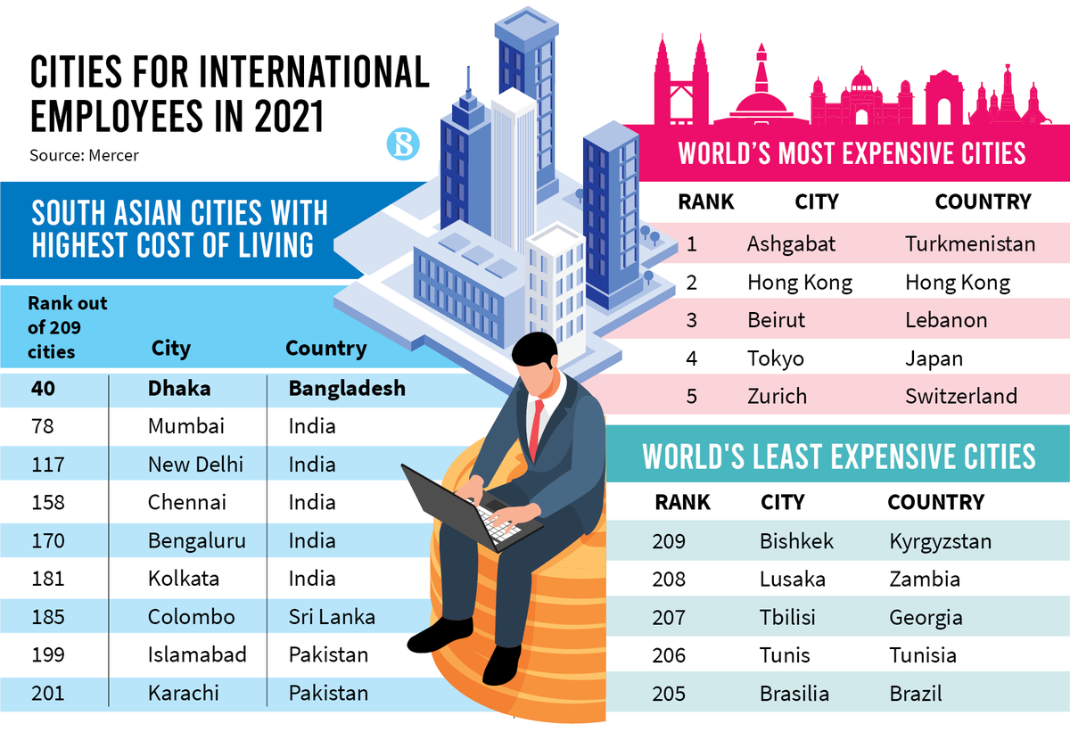 tbsnewsbd's tweet image. Dhaka costlier than Washington for expats, costliest in S Asia

Read more: tbsnews.net/bangladesh/dha…

#costliercity #expats #costliest #SouthAsia #costlycity #expensivecity #worldsmostexpensivecity #Washington #internationalemployees #employee #Toronto #TBSinfographics #TBSnews