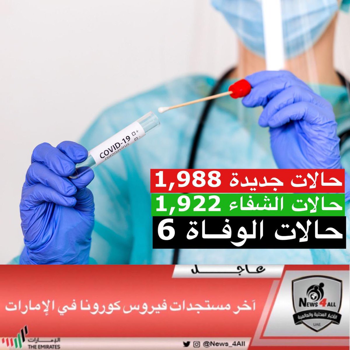 "الصحة" تجري 249,333 فحصاً ضمن خططها لتوسيع نطاق الفحوصات وتكشف عن 1,988 إصابة جديدة بفيروس #كورونا المستجد و1,922 حالة شفاء و6 حالات وفاة خلال الساعات الـ 24 الماضية
#وام