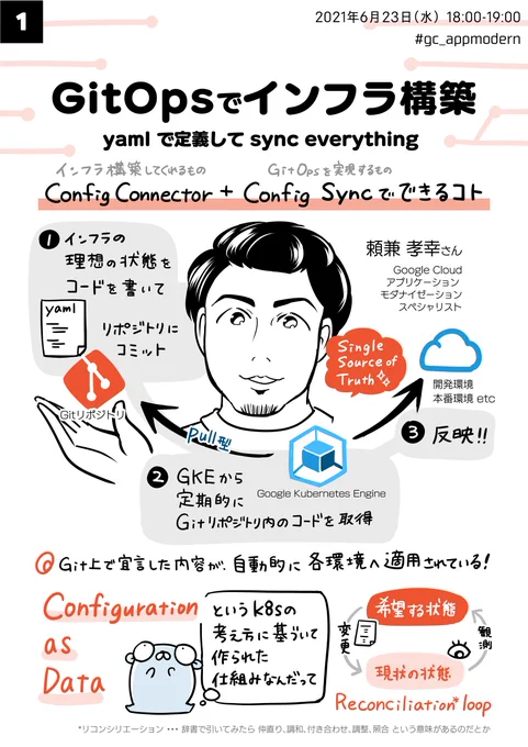 本日の Google Cloud オンライン放送の内容をイラストでまとめましたGitリポジトリだけでインフラ管理できるの、最高なのでは!?『GitOps でインフラ構築 ~ yaml で定義して sync everything ~』 #gc_appmodern #gcpja #GoogleCloudjp #湊川あいグラレコ 