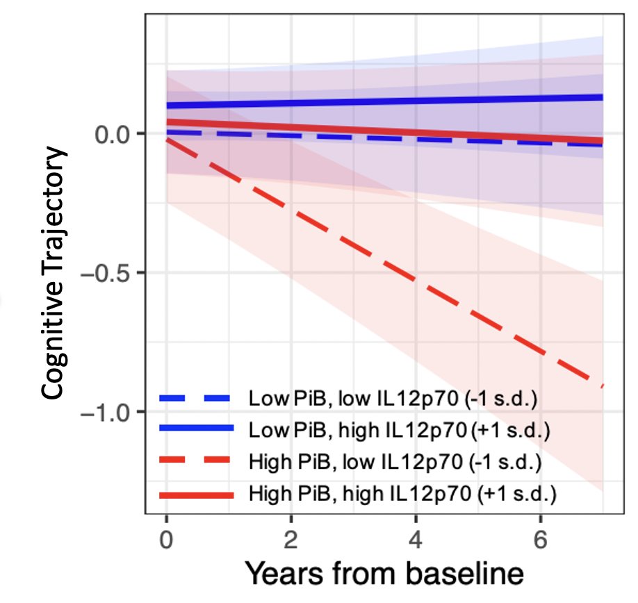 MGHBrainHealth's tweet image. #McCanceCenter researchers with @RudyTanzi make unexpected discovery: Inflammatory proteins may slow cognitive decline in aging adults, findings which could eventually help people at risk for Alzheimer's disease #keepyourbrainhealthy tinyurl.com/jskb4fd3