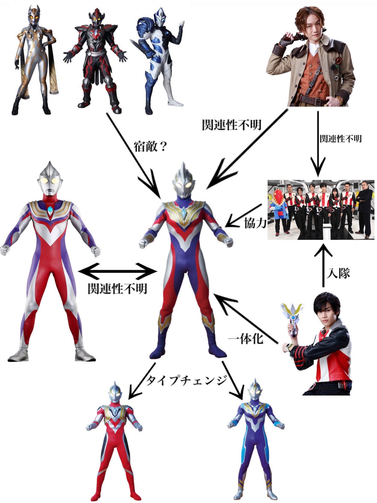 Orb まだ不完全だがウルトラマントリガー相関図作ってみた T Co O180qu1dg5 Twitter