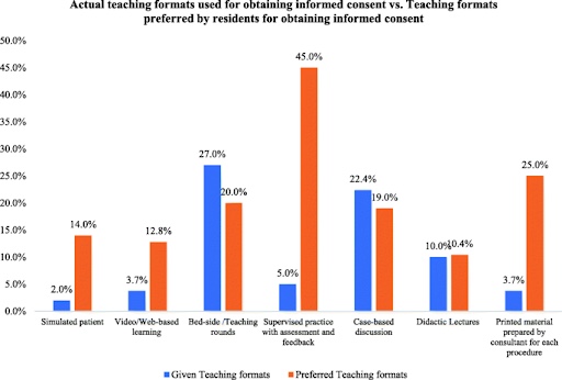 Confidence level, challenges, and obstacles faced by orthopedic residents in obtaining informed consent: josr-online.biomedcentral.com/articles/10.11…