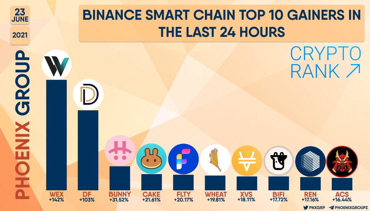 BINANCE SMART CHAIN TOP 10 GAINERS IN THE LAST 24 HOURS $WEX $DF $BUNNY $CAKE $FLTY $WHEAT $XVS $BIFI $REN $ACS