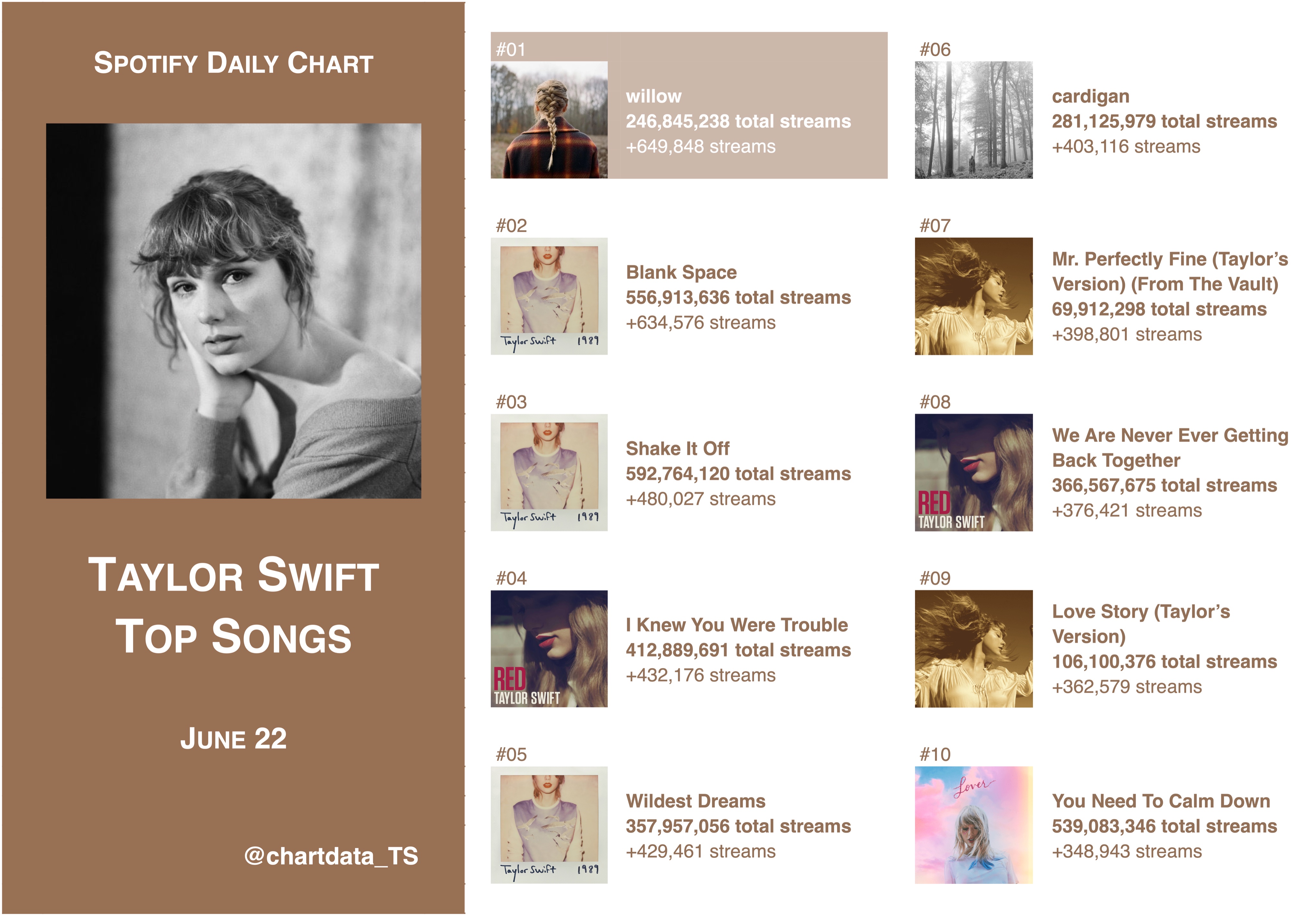 Taylor Swift Data on Twitter: ".@taylorswift13's top 10 songs streamed on Spotify yesterday (Jun. 22, 2021). "willow" was her most streamed song (649,848 streams). Taylor Swift received streams yesterday. https://t.co/hsAOdWezqR" / Twitter