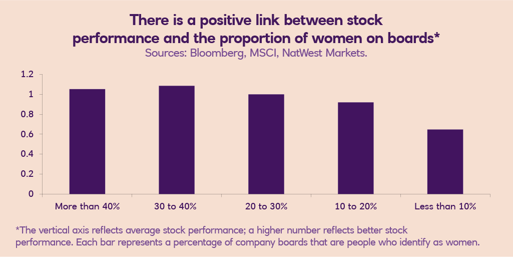 NatWest_CI's tweet photo. NEW: More women on corporate boards brings benefits to the environment and the bottom line – find out why in our latest article: https://t.co/Fbv2tHKPff #sustainability #ESG #femaleleaders https://t.co/XGxKk90x13