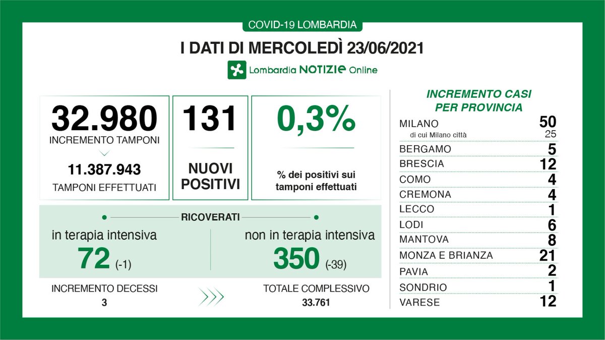 RegLombardia's tweet photo. #LNews

Continuano a diminuire i ricoverati nelle terapie intensive (-1) e nei reparti (-39). A fronte di 32.980 tamponi effettuati, sono 131 i nuovi positivi (0,3%).

👉 https://t.co/KsiuhwUsFa https://t.co/fR33T01P1q