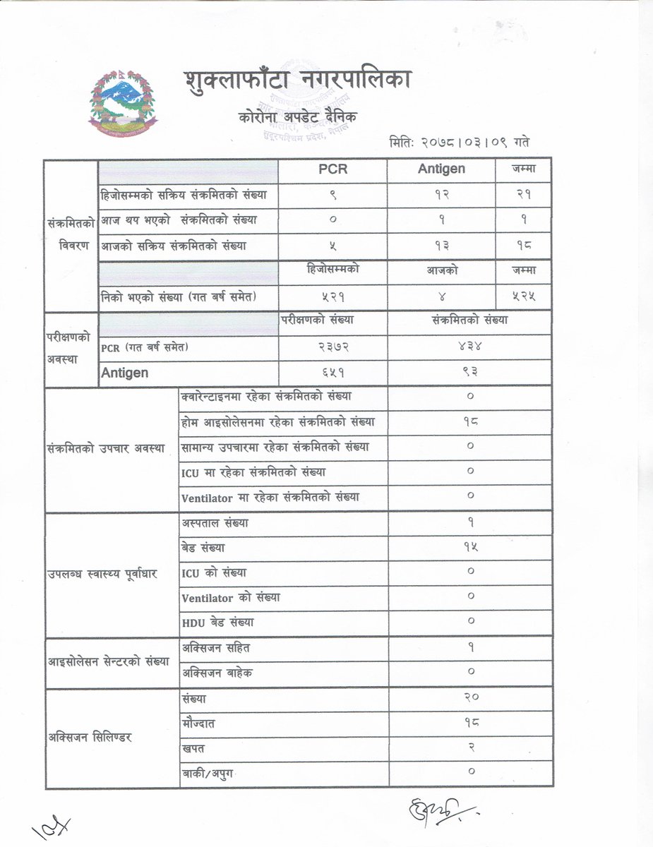 LogRajBhatt's tweet image. कोरोना अपडेट दैनिक २०७८ असार ९ गते
#shuklaphantamun
#covid19
#plgsp