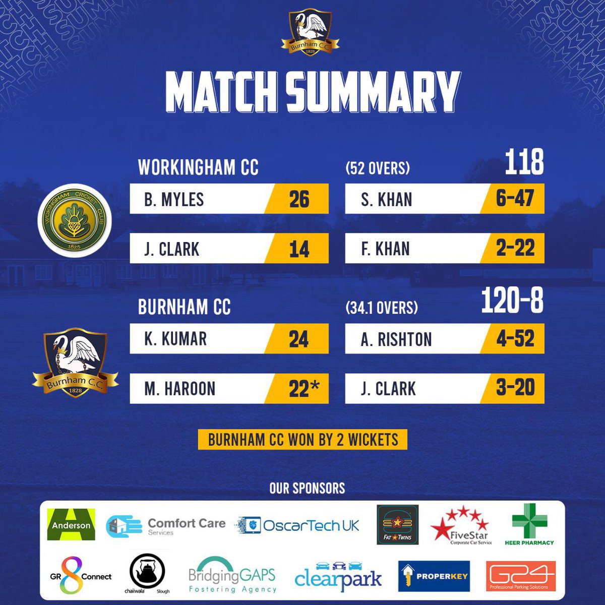 Burnham CC 1’s beat <a href="/WCCcricket/">Wokingham CC</a> to get their season underway. A nail biting finish!
