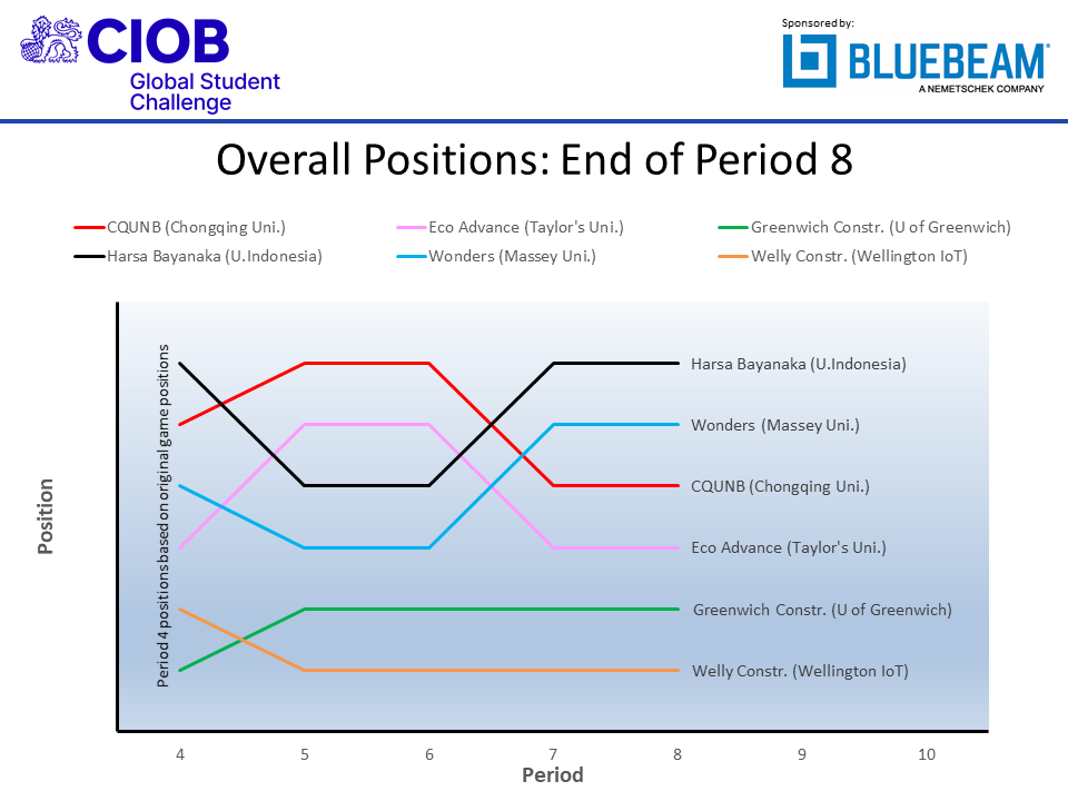 MERITgame's tweet photo. 'Harsa Bayanaka' from @univ_indonesia hold on to their lead after Period 8 of @theCIOB Global Student Challenge 2021 Final. #CIOBGSC
https://t.co/8ZjvZJELHD https://t.co/54xjvkTGpJ
