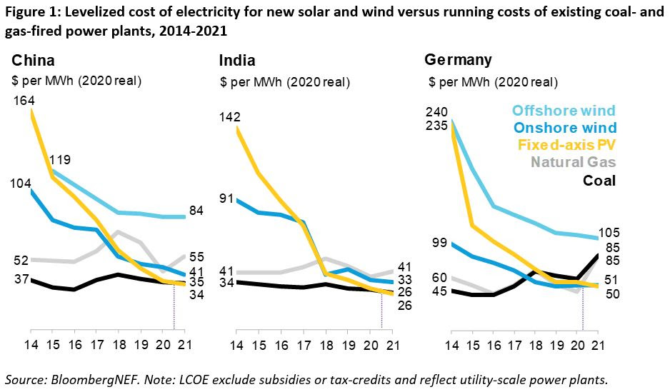 DrSimEvans's tweet photo. Solar or wind are cheaper to build than the money needed to keep running most of the world's coal plants, including in China, India and Germany, according to latest @BloombergNEF estimates https://t.co/KSaHNm9z0f