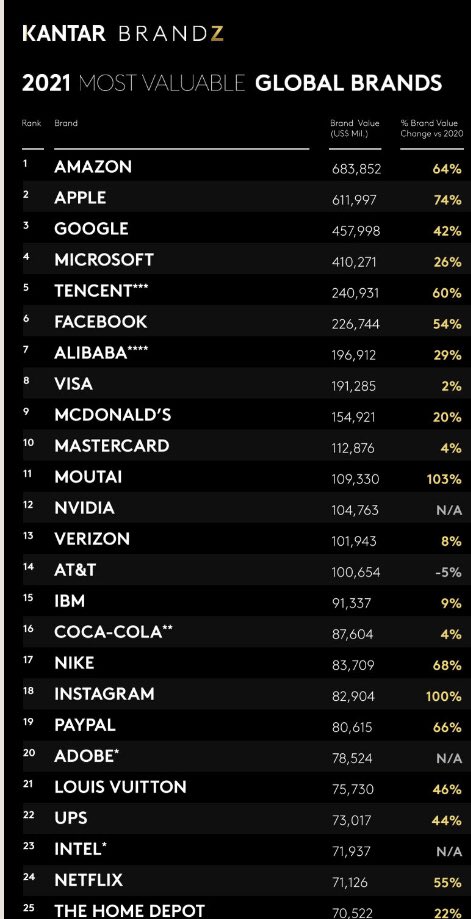 Observation: Almost all of the top 25 most valuable brands continue to invest in advertising.