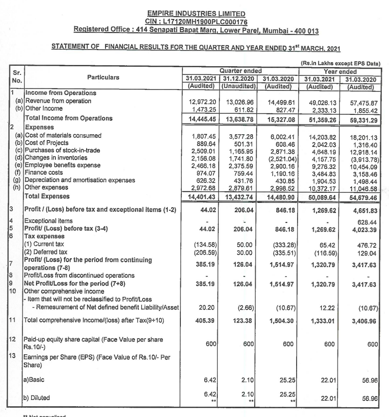 alkeshthakkar's tweet photo. #EMPIND
EMPIRE IND RESULT https://t.co/vQZ7Fm7K93