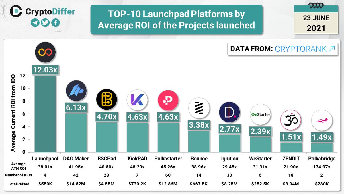CryptoDiffer's tweet photo. TOP-10 Launchpad Platforms by Average ROI of the Projects launched

$LPOOL $DAO $BSCPAD $KPAD $POLS #AUCTION $PAID $WAR $OM $PBR https://t.co/rshYcC0kLm