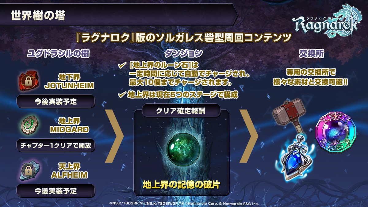 新コンテンツ2つ目は「世界樹の塔」！ ラグナロク版のSPダンジョンのようなもので、豪華な報酬が一定期間ごとに獲得できるようです👀  スキップチケットも使えるので、負担になることも少なさそうです。 バイゼルハンマーたくさん欲しい…(*´ｪ`*) #グラクロ