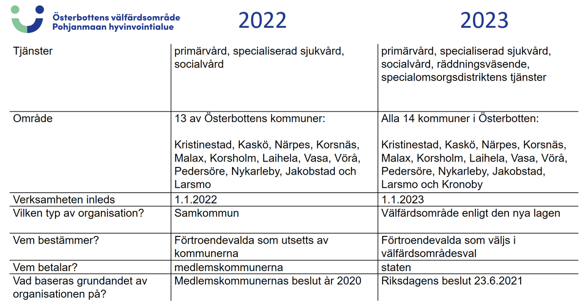 Österbotten är redo att genomföra reformen! 
Många av ändringarna gällande välfärdsområdena blir verklighet redan i början av år 2022 då Österbottens välfärdsområde inleder sin verksamhet i form av en samkommun. #välfärdsområde #hyvinvointialue #sote #österbotten #pohjanmaa