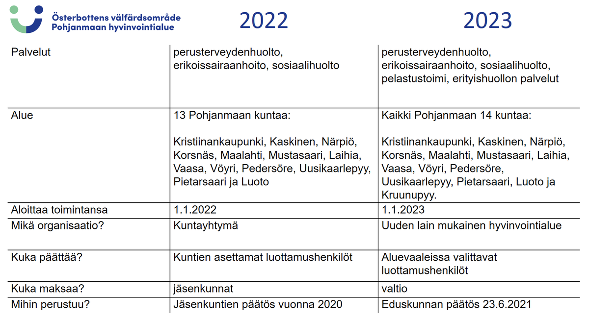 Pohjanmaa on valmis viemään uudistuksen läpi!
Monet hyvinvointialueisiin liittyvät muutokset toteutuvat jo vuoden 2022 alussa, kun Pohjanmaan hyvinvointialue aloittaa kuntayhtymänä. #hyvinvointialue #sote #pohjanmaa