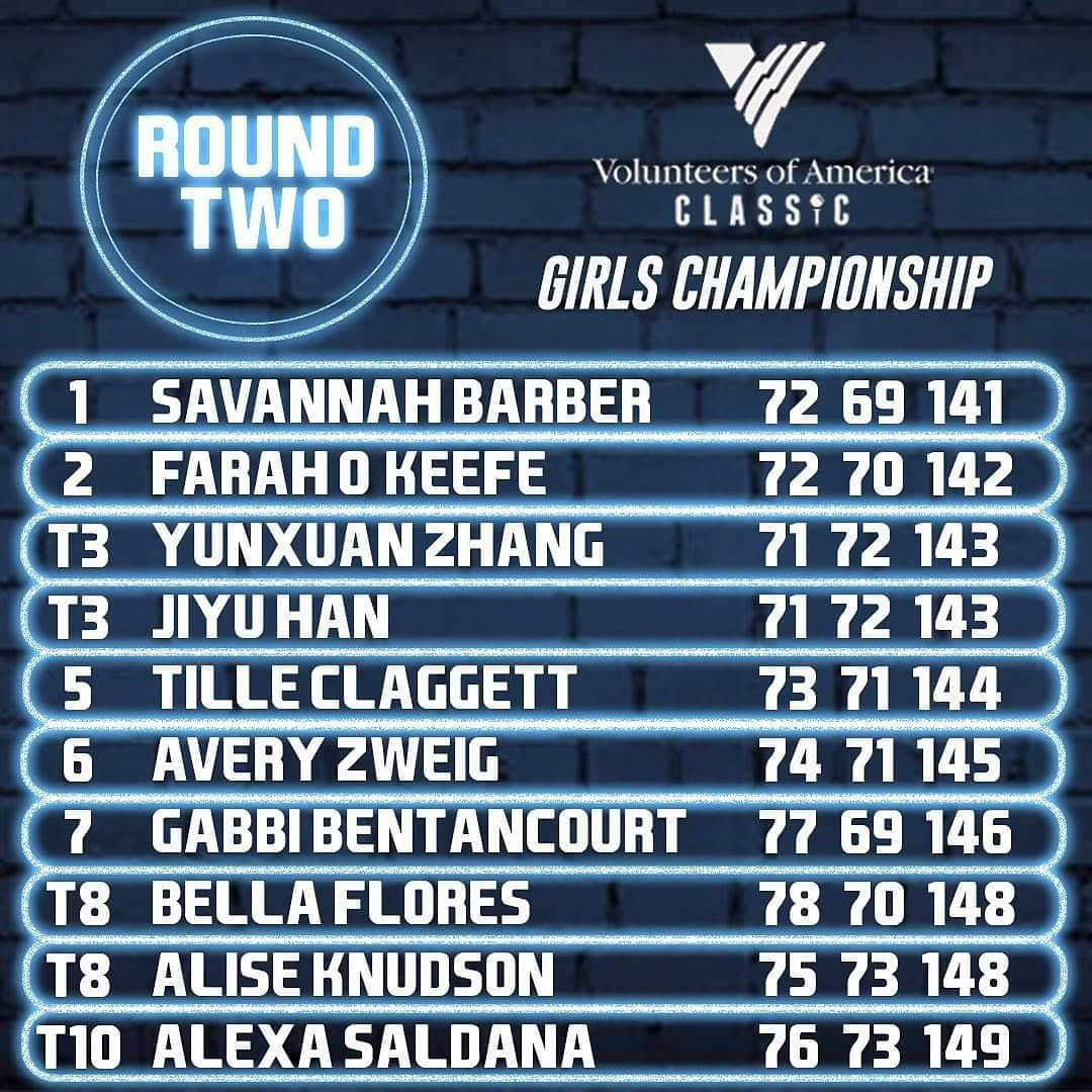 bellafloresgolf's tweet photo. Best round so far this summer. -2 today and total +4 for tournament. T8th out of 60 girls and made cut for final round. #bellagolf #birdies #axisgolf @VOAClassic @NTXPGA @STPGAJuniorGolf https://t.co/YJDZuyWLur