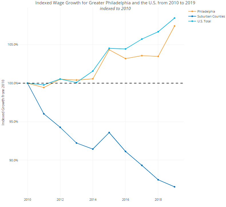 EconomyLeague's tweet photo. #PhillyFact: Philly has seen far greater growth in private sector wages than the surrounding suburbs with a 7.4% increase from 2010 to 2019 - only 1.1% behind the nation, accounting inflation.
Read more here: https://t.co/GYMxvDd1YZ
#PolicyHub #LeadingIndicator #Data4Philly https://t.co/IvscKCnq8r