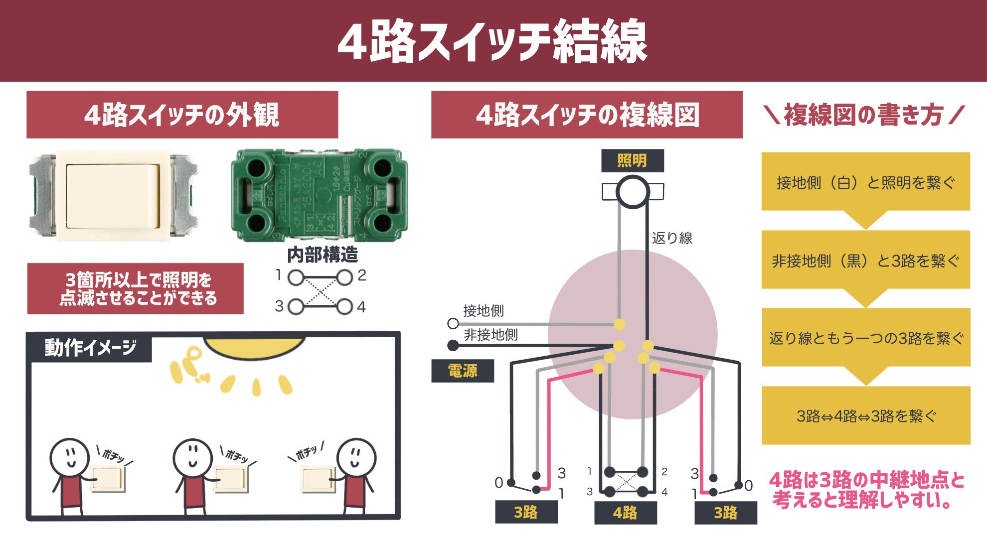 でんちゃん 電気工事 情報発信 4路スイッチ結線の図解 4路は3箇所以上で照明を点滅させる際に使用します 3路スイッチ の間に入れる事でいくつでもスイッチを増やす事ができます 結線の数が多く 一見難しく感じますが3路の中継地点と考えれば 理解し