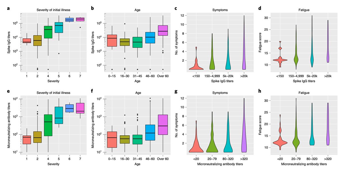 Eric Topol (@erictopol) on Twitter photo Just published <a href="/NatureMedicine/">Nature Medicine</a>
A prospective cohort with #LongCovid, mostly initially with mild illness, but at 6 months majority had debilitating symptoms, including breathing and cognitive difficulties. Higher neutralizing antibodies notable.
nature.com/articles/s4159… Just published <a href="/NatureMedicine/">Nature Medicine</a>
A prospective cohort with #LongCovid, mostly initially with mild illness, but at 6 months majority had debilitating symptoms, including breathing and cognitive difficulties. Higher neutralizing antibodies notable.
nature.com/articles/s4159…