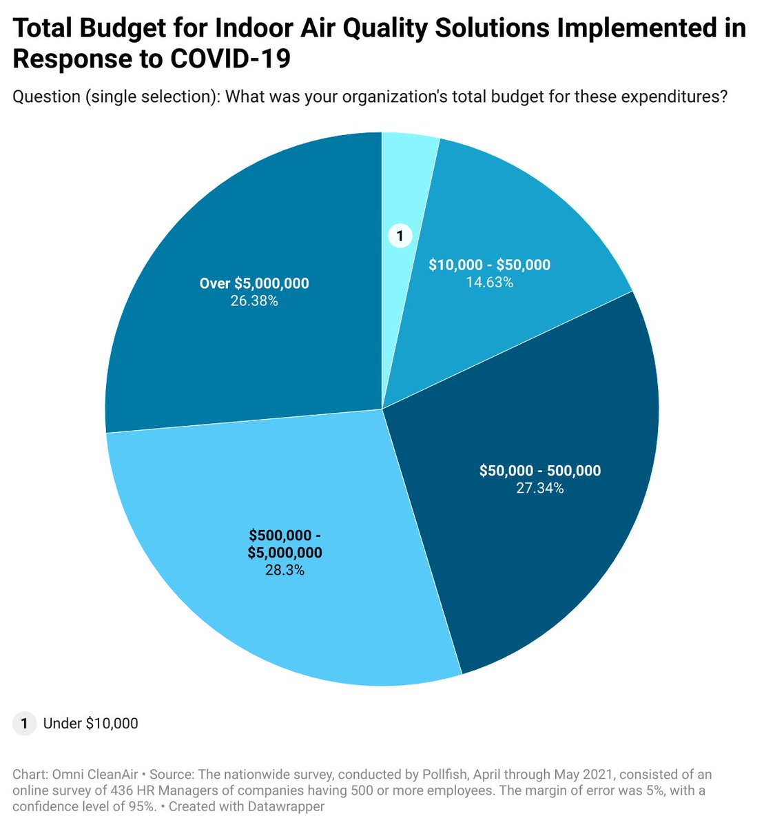 Last year, 28 percent of companies spent $500K to $5M on indoor air quality solutions, with yet another 26 percent spending $5M+ buff.ly/35dLYCU #hr #survey #covid #coronavirus #budget