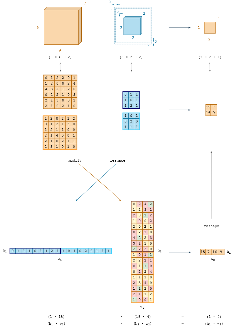 DrMattCrowson's tweet image. RT A Comprehensible Explanation of the Dimensions in CNNs dlvr.it/S2J24Z #guidesandtutorials #capsulenetworks #convolutionalnetwork