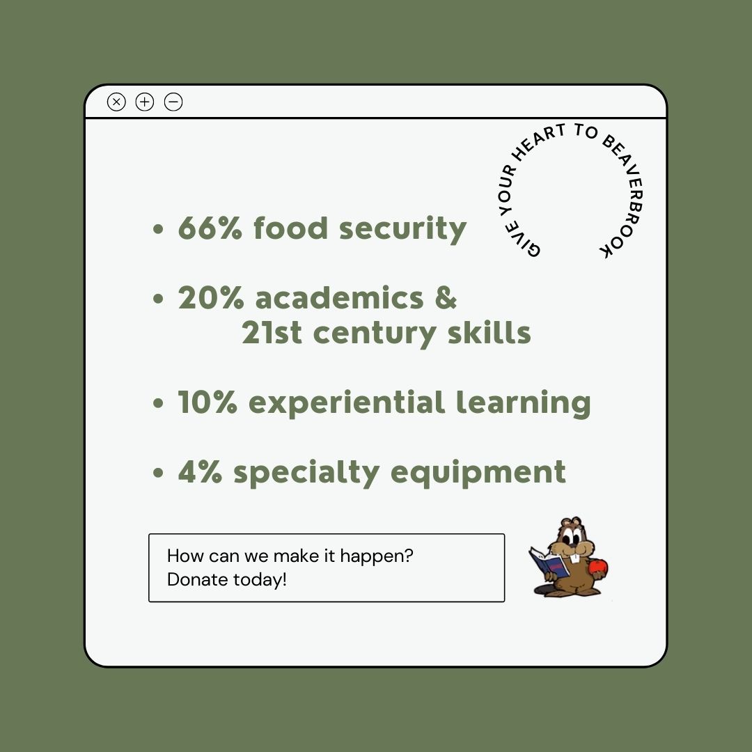 GiveBeaverbrook's tweet photo. The financial needs of Beaverbrook School were evaluated for a 5-year period. Wonder what percentage of the contributions will be dedicated to each priorities?
*These may vary slightly based on emerging needs. Also, donations can be made for specific projects or priorities. https://t.co/n3rsb8DX6w