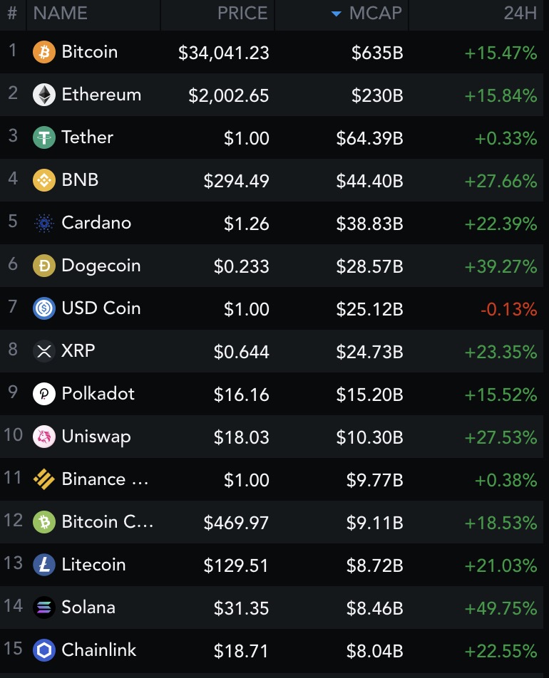 gregory_raymond's tweet photo. Mardi : "Les cours des cryptomonaies en chute libre"

Mercredi : https://t.co/nCfF4jC9bm