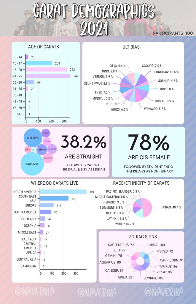 naveriIIa's tweet photo. The Results for the Carat Demographics Survey 2021! 

Thankyou for Participating! 

if there needs to be any clarifications or mistakes it will be posted below https://t.co/GEDEkcZznc