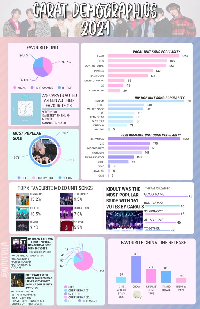 naveriIIa's tweet photo. The Results for the Carat Demographics Survey 2021! 

Thankyou for Participating! 

if there needs to be any clarifications or mistakes it will be posted below https://t.co/GEDEkcZznc