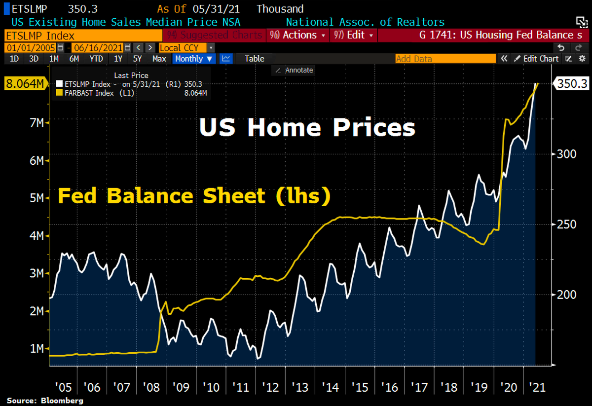 Schuldensuehner's tweet photo. Just to put things into perspective: US existing home prices have hit fresh ATH in tandem w/Fed balance sheet. https://t.co/ifipPMfG4O