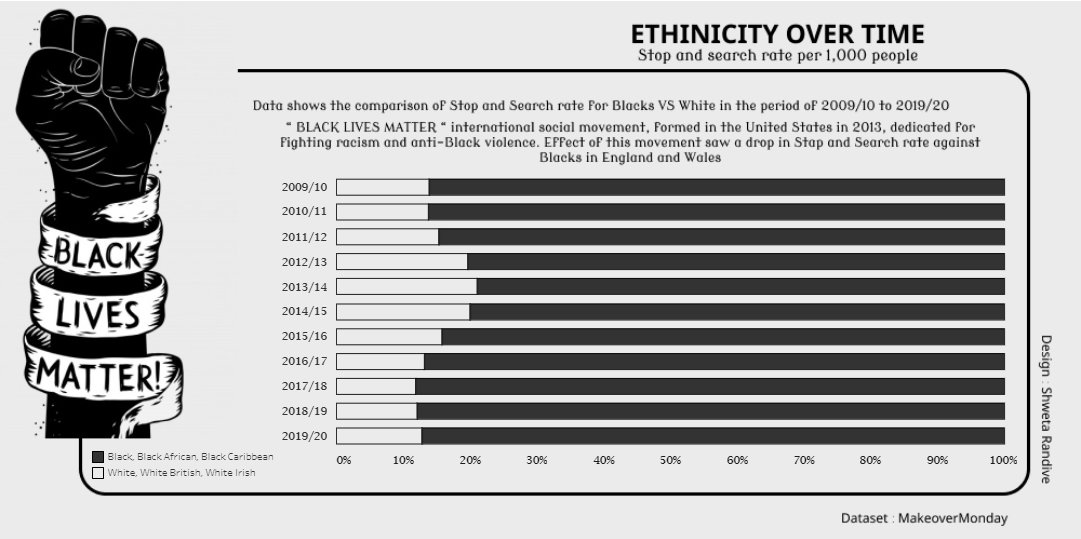 Hi #DataFam ! My submission for #MakeoverMonday  Stop and Search in England and Wales comparing Black VS White 
Feedback welcome 🙂
Link : public.tableau.com/app/profile/sh…