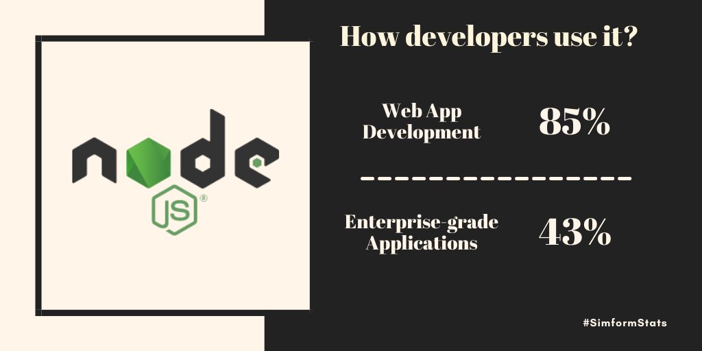 simform's tweet image. Did you know 66.8% of developers rated #Node.js as the most loved tool in Stackoverflow Developer Survey Report 2020?

Out of all the developers using #Nodejs, 85% use it for web app development, &amp;amp; the other 43% use it for enterprise-grade applications.

#SimformStats