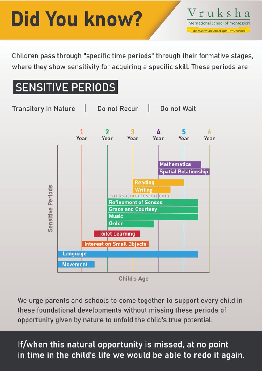 Vruksha5's tweet photo. "SENSITIVE PERIOD DOES NOT WAIT"

Children pass through stages (specific time periods) throughout their development where they have a predisposition or sensitivity towards learning a specific skill. These stages are called "sensitive periods".
 
Continue on Thread... https://t.co/p7WEfnvh5o
