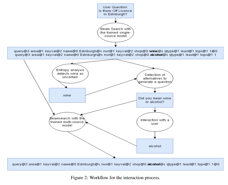 StatNLP_HD's tweet photo. Using high entropy in the language model as a proxy for uncertainty, they're able to ask the user clarification questions to determine what's actually wanted https://t.co/XVpqMJLCQq
