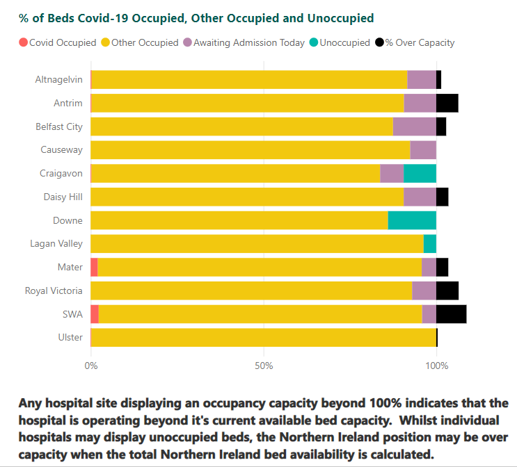 DarranMarshall's tweet photo. Eleven covid occupied beds in Northern Ireland - yet the hospital system is operating 51 beds beyond capacity - or 102%

South West Acute hospital is operating at 109%. https://t.co/u5FWX2EhuH