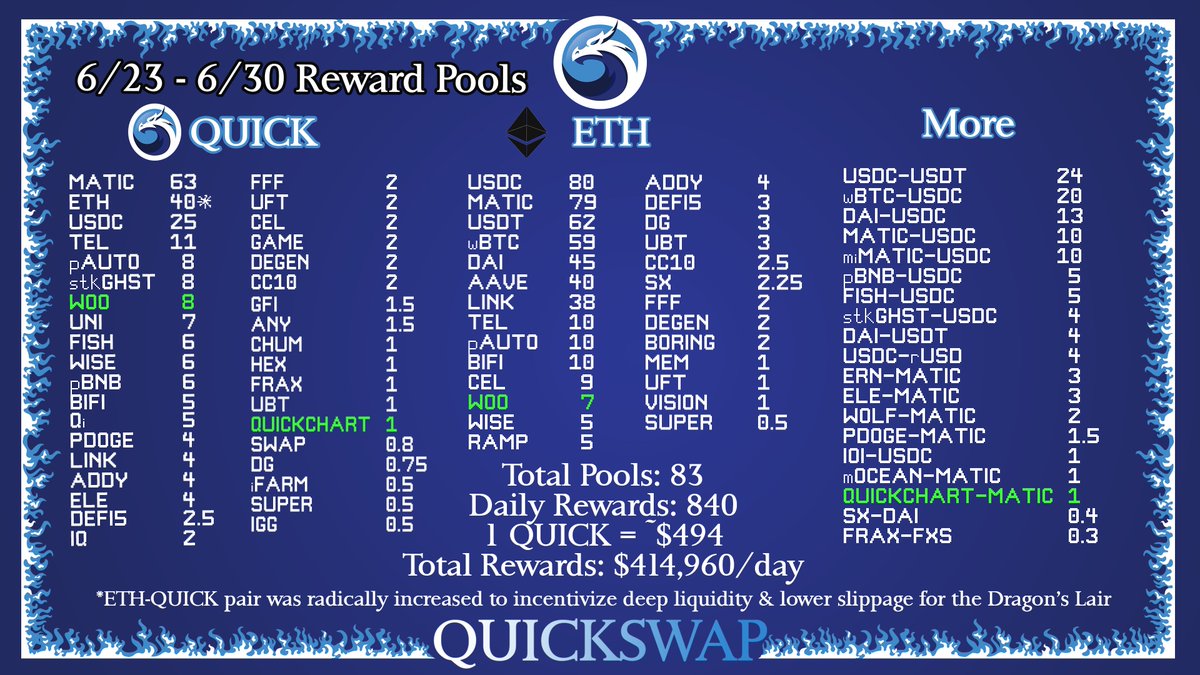 QuickswapDEX's tweet photo. Dragonites, today we welcome $WOO &amp; $QUICKCHART! 🐉 

🏆 These rewards will be live soon

🐳 We've more than doubled rewards on $QUICK - $ETH. LP for this pool to earn QUICK &amp; help lower slippage for our staking

💎Join our Telegram! https://t.co/wwtHVzO15K https://t.co/zYXzXo8mzP