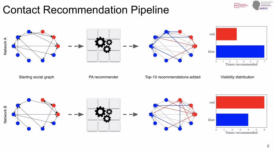 Next, @Fra_Fabbri on 'The Effect of Homophily in People Recommender Systems'
#Homophily #RecommenderSystems #GlassCeiling #Minorities

#NetStructure
#NetStructure21
#Networks2021
@Networks2021