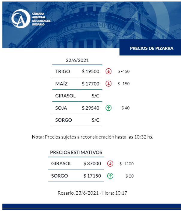 ✅#PreciosPizarraEstimativos #Rosario

📌#Trigo #Maíz #Girasol #Soja #Sorgo

@BCRprensa

<a href="/BCRmercados/">BCR Mercados</a>