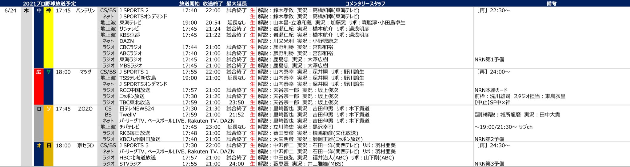 プロ野球中継情報発信アカウント 21プロ野球放送予定 21 6 24 木 Bs 地上波 中 神 東海テレビ サンテレビ Kbs京都 広 ヤ Tssテレビ新広島 ロ ソ Twellv チバテレビ オ 日 T Co 3qkjn4dpv8 Twitter
