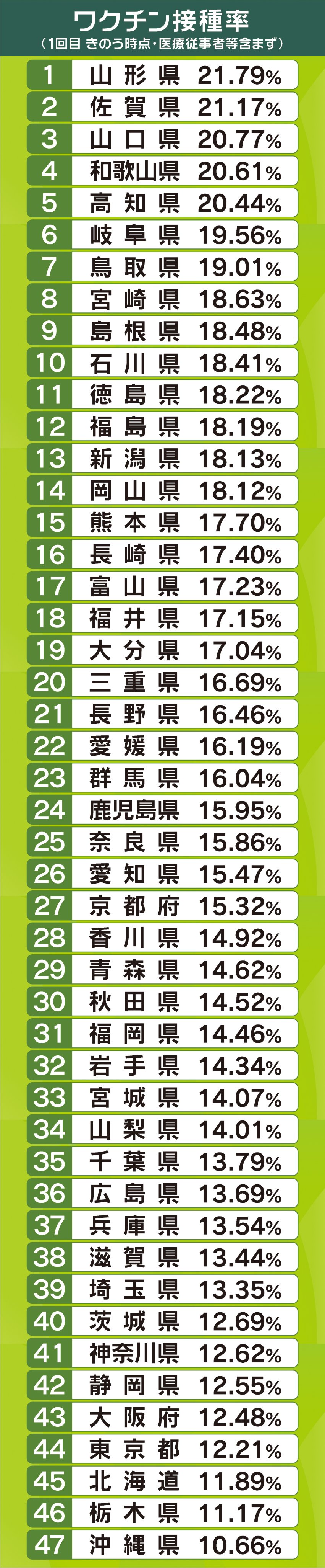 News Zero 最新 ワクチン 接種率 ランキング これまでは高齢者についてお伝えしてきましたが 今回は 医療従事者を除く 全ての人についての1回目接種率 都道府県別のトップは 山形県 で を超えていますが 今後の接種にブレーキがかかる事態が