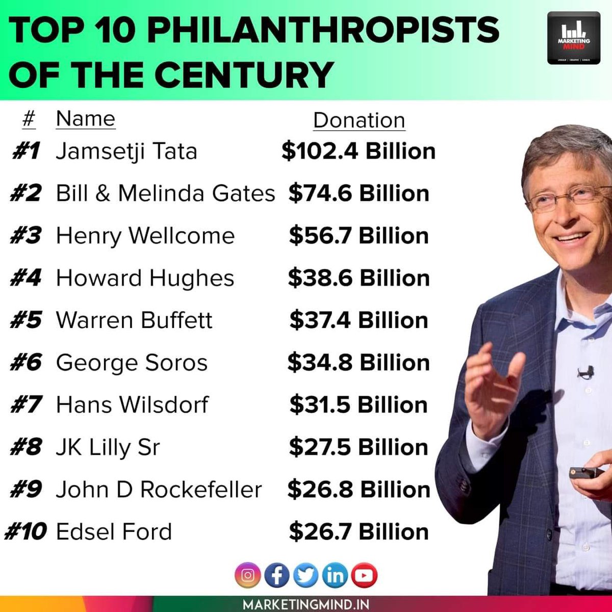 Philathropists of the century...

#MarketingMind #JamsetjiTata